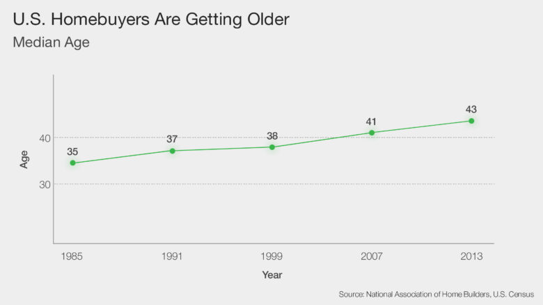 homebuyers median age